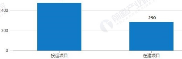 全国城镇垃圾燃烧投运项目约480座