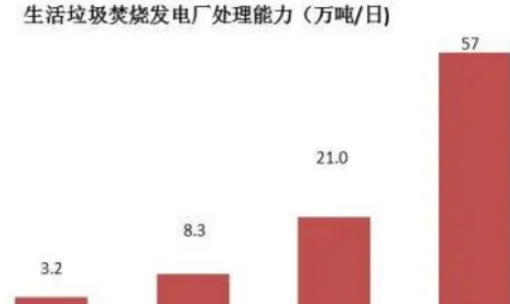 垃圾处理对温室气体减排的主要孝敬