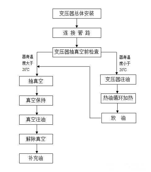 变压器过滤油,注油,热油注意事项及要求